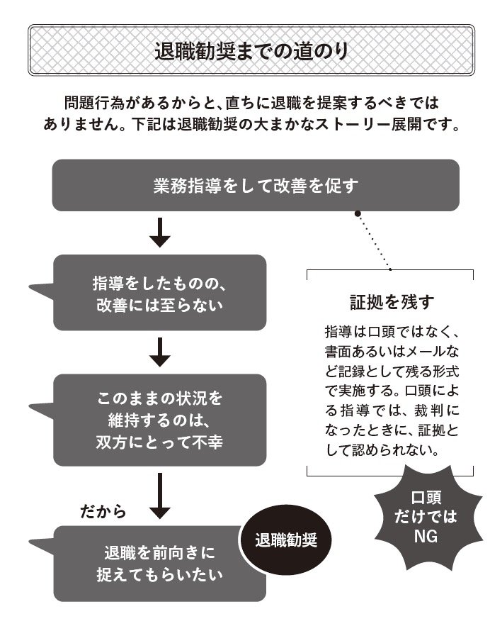 図表4:退職勧奨までの道のり
