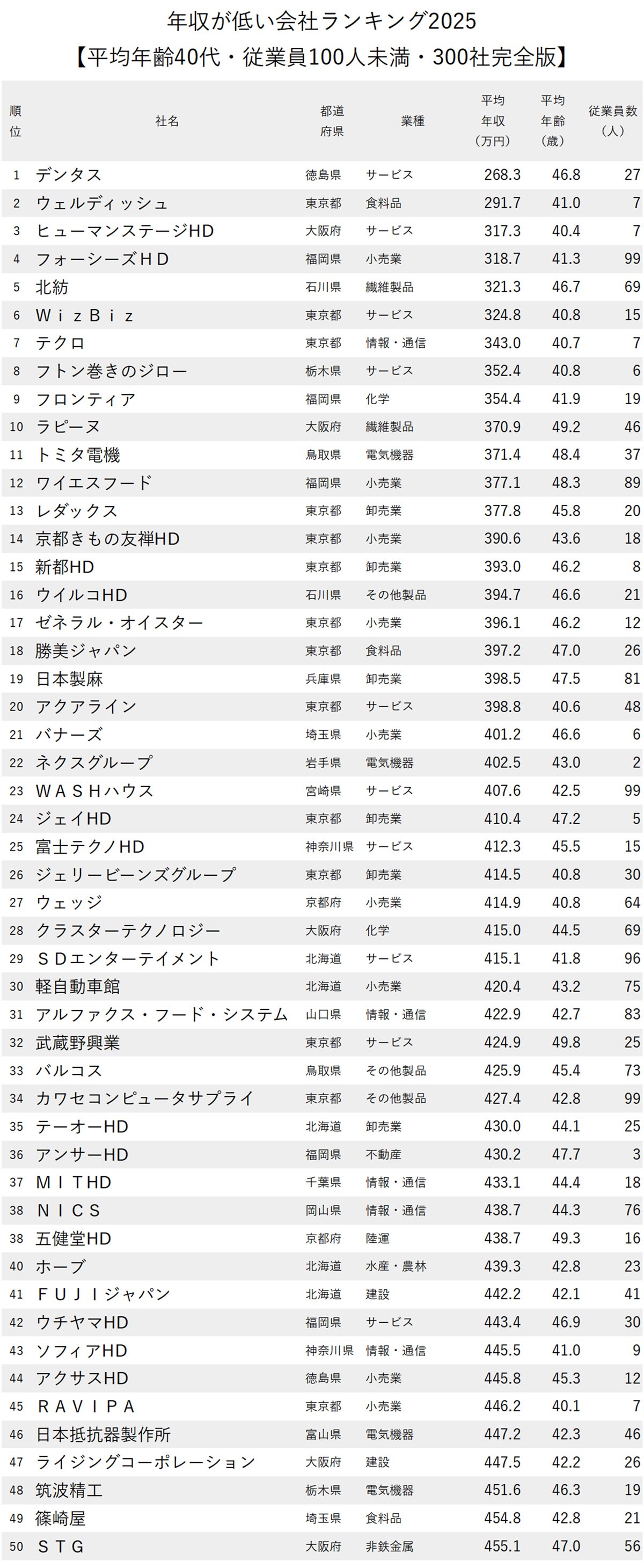 図表：年収が低い会社ランキング2025【従業員の平均年齢40代・従業員100人未満・300社完全版】1～50位
