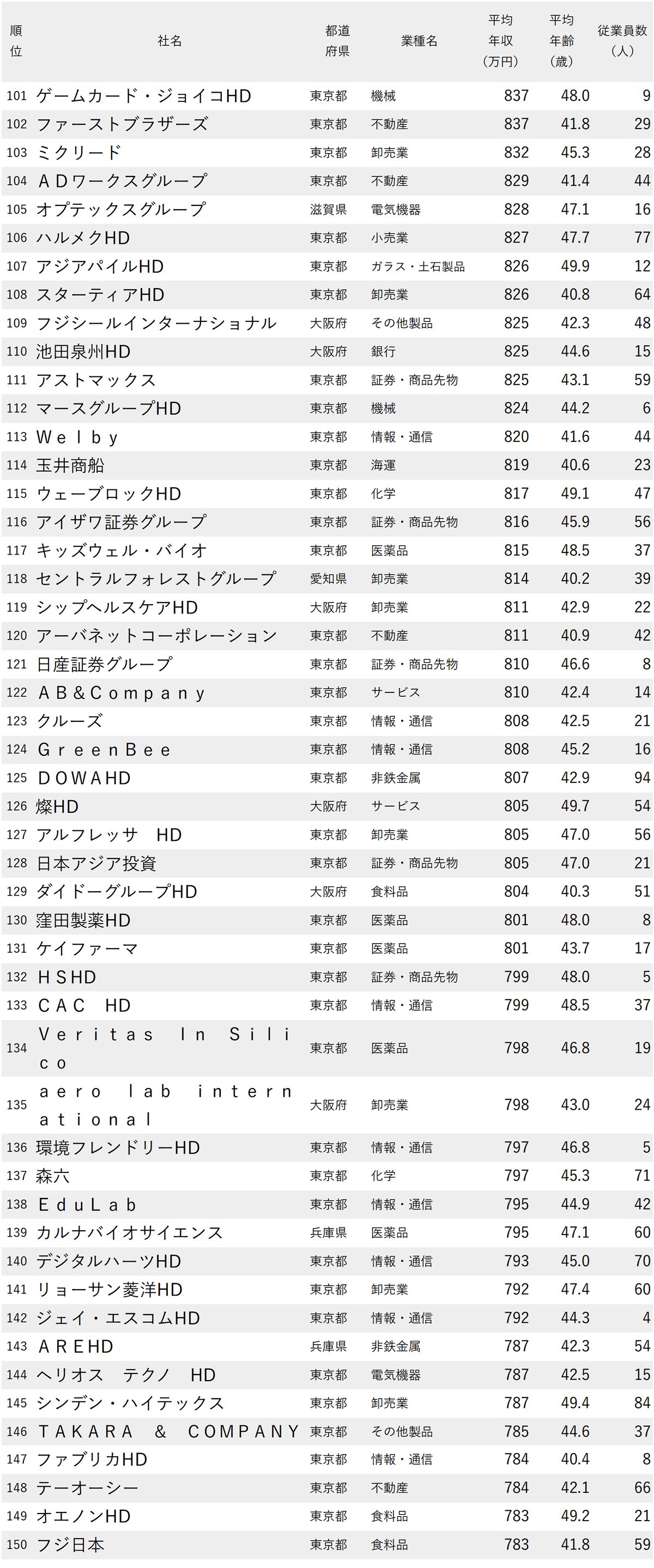 年収が高い会社ランキング2025【平均年齢40代・従業員100人未満・300社完全版】テレ東やスクエニは何位？