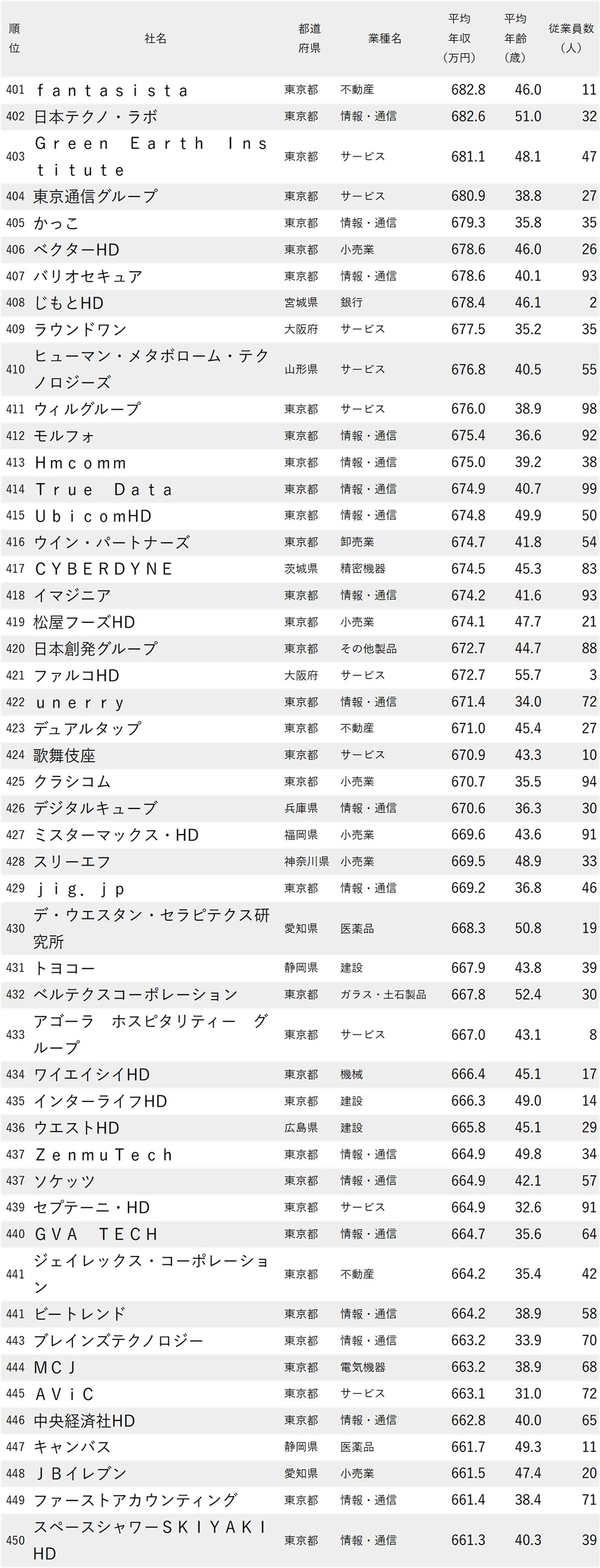 図表：年収が高い会社ランキング2025【従業員100人未満・500社完全版】401～450位