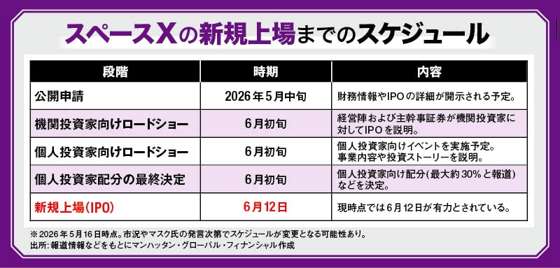 スペースXの新規上場までのスケジュール