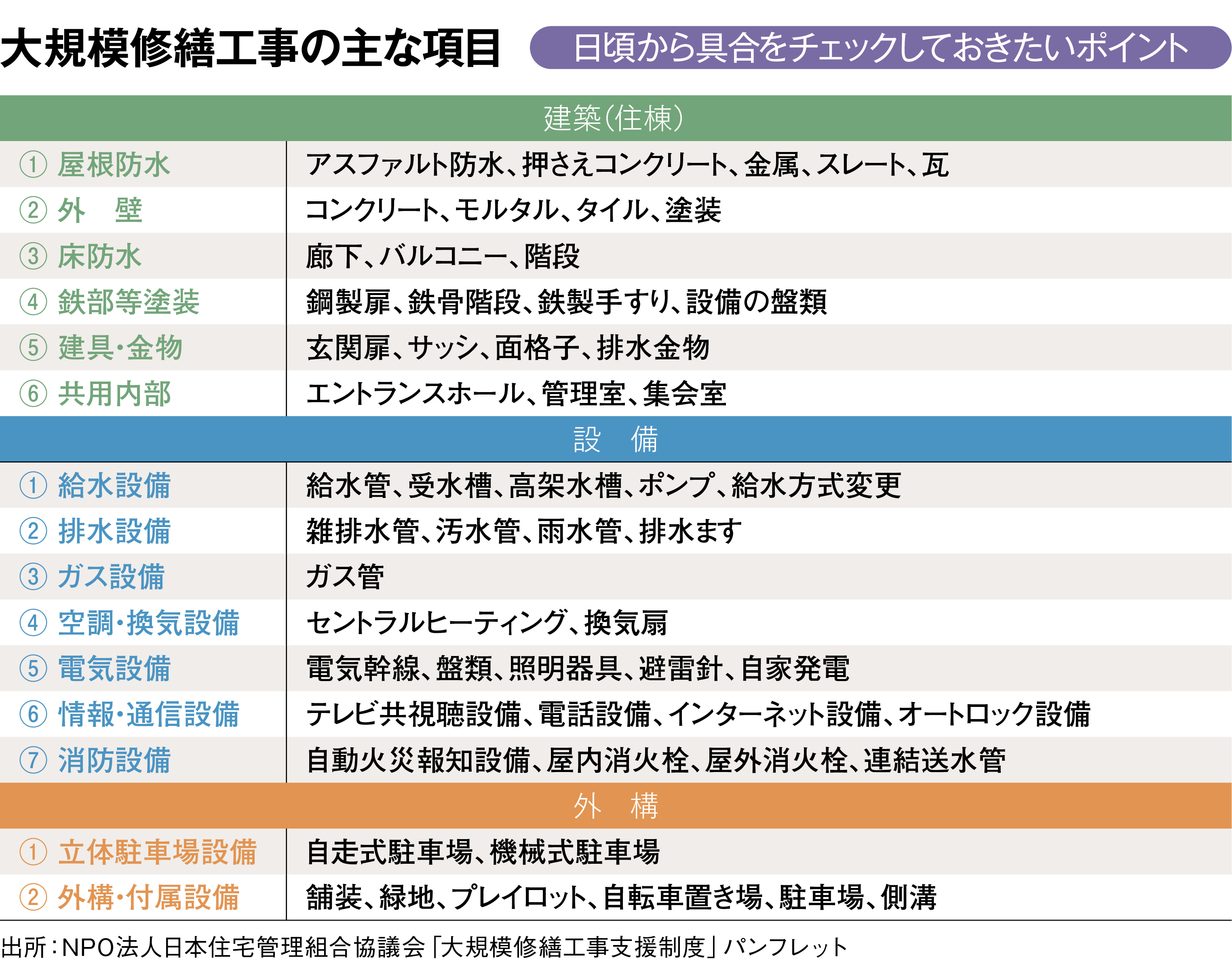 修繕履歴をデータベース化して長く住めて高く売れるマンションにする