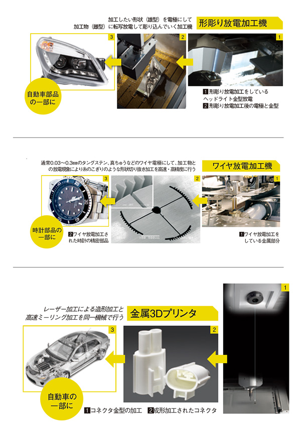 切削加工の難しいものを電気で削る世界をリードする高精度放電加工機
