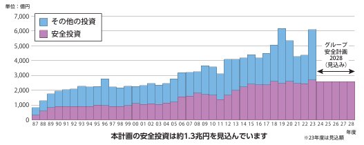 図表：設備投資額の推移（JR東日本「グループ安全計画2028」より抜粋）