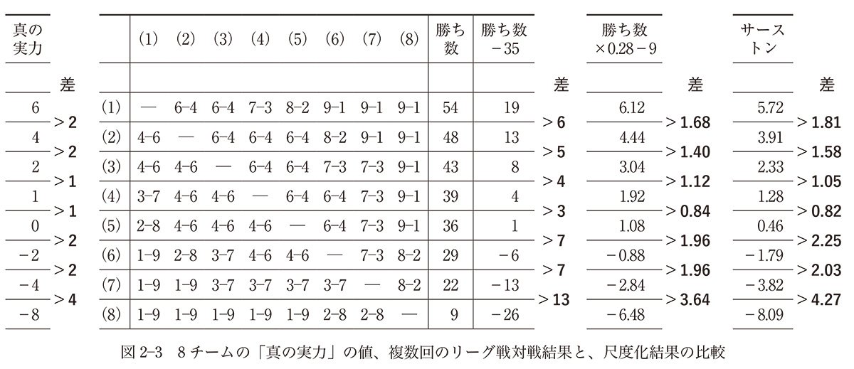 図2-3　8チームの「真の実力」の値、複数回のリーグ戦対戦結果と、尺度化結果の比較
