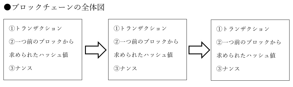 ブロックチェーンの仕組みを世界一かんたんに解説