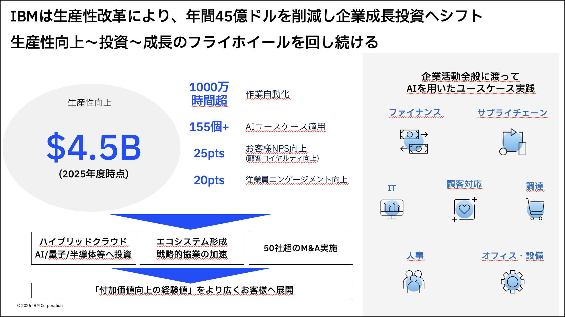 7000億円の生産性向上を実現したIBMの「AIファースト」変革。成長のフライホイールを回す三つの成功要因とは
