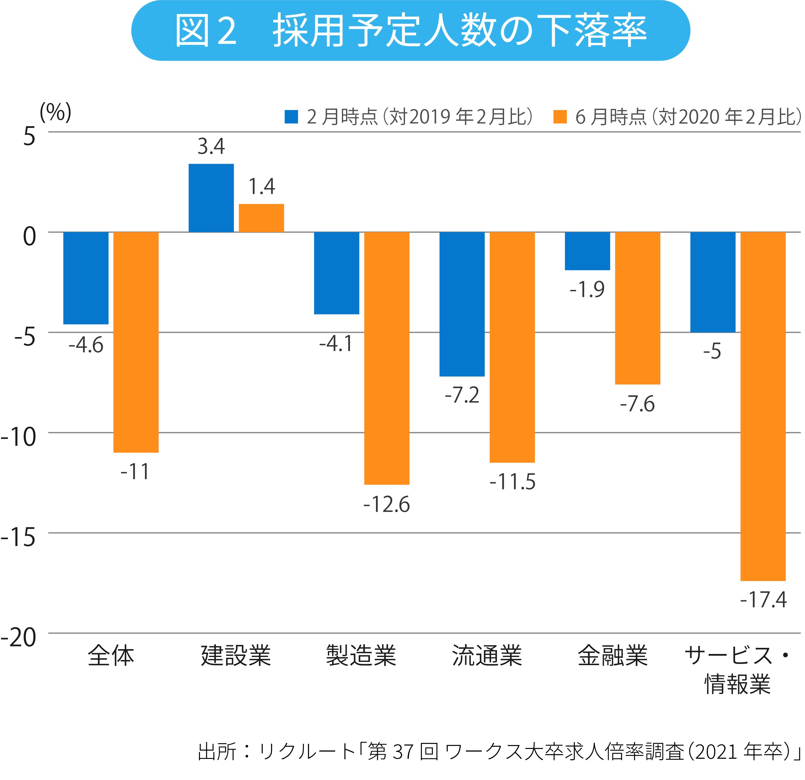 就職氷河期の「再来」はあるか？コロナ禍の新卒求人倍率から読み解く