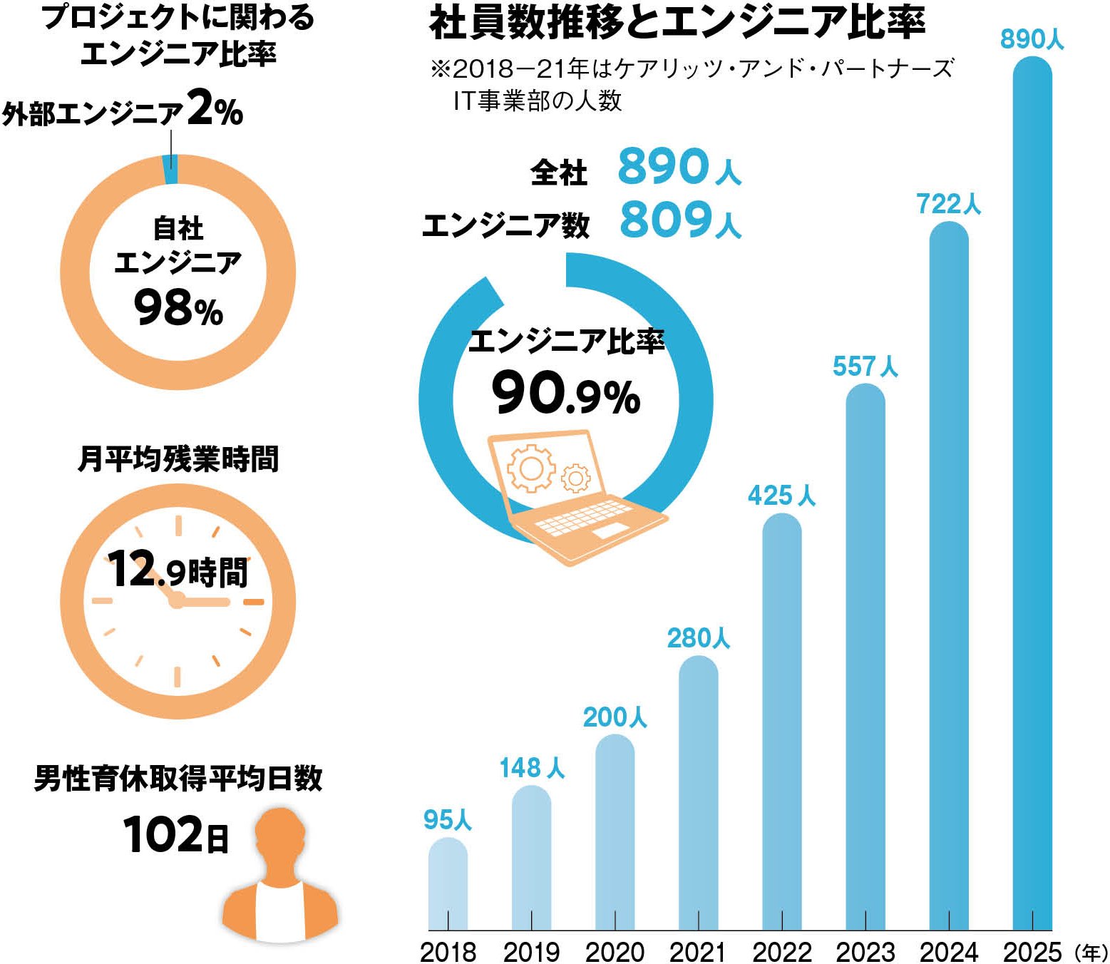 社員中心のチームで事業を拡大。真に価値あるエンジニアを育成する