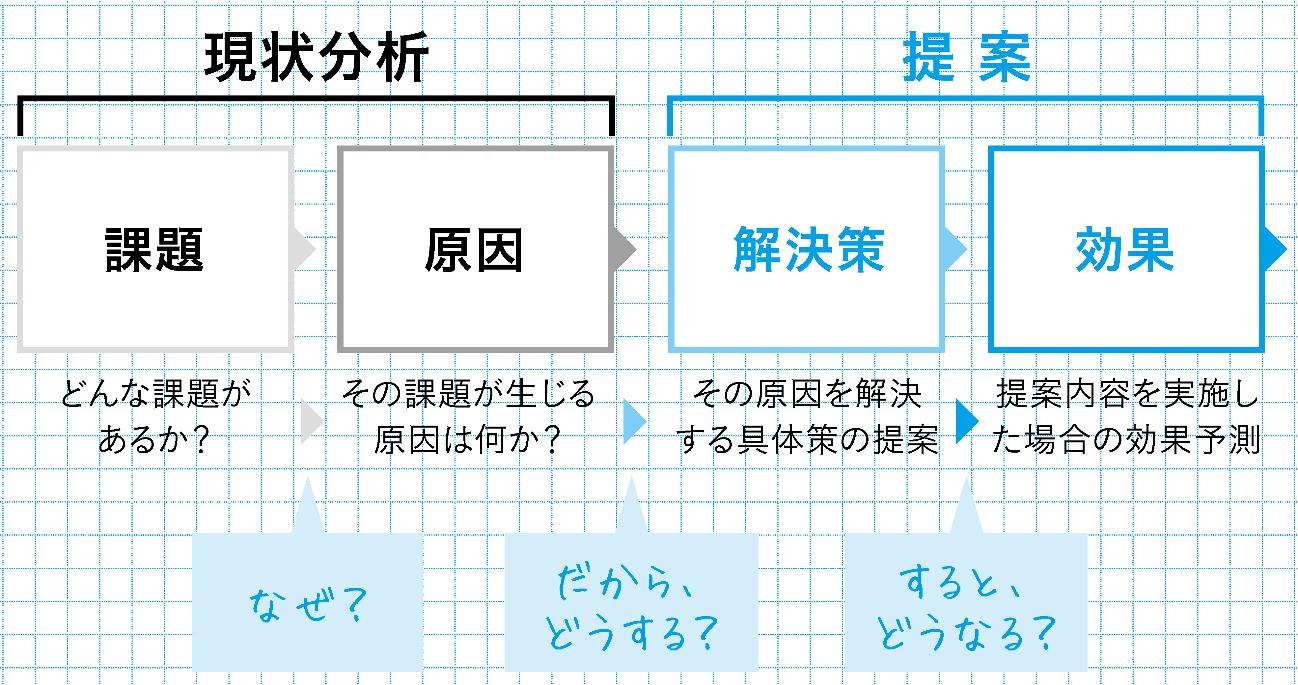 会議で一発OKを勝ち取る人は、この「ロジック」で提案書をまとめている