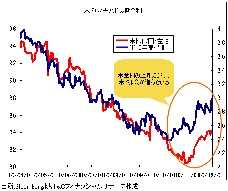 なぜ「雇用統計ショック」でも株高なのか?<br />ドル高の流れは変わらず再加速もあり得る