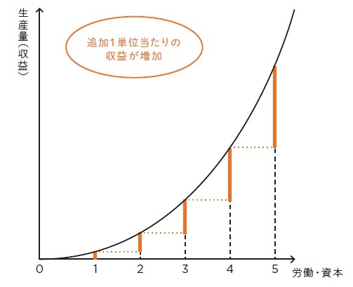 IT企業が儲かるメカニズムを<br />経済学的に説明してみた