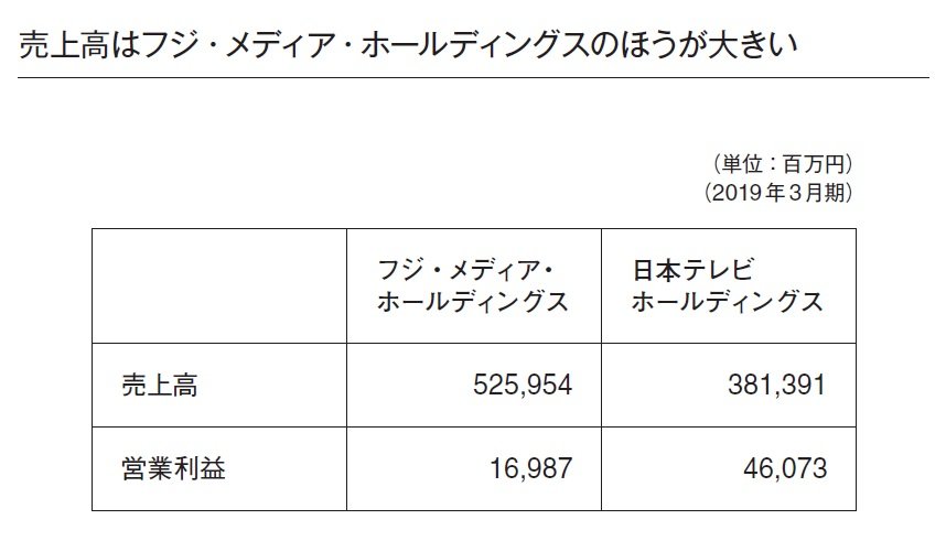 フジテレビと日本テレビ 儲かっている のはどっち 経営や会計のことはよくわかりませんが 儲かっている会社を教えてください ダイヤモンド オンライン