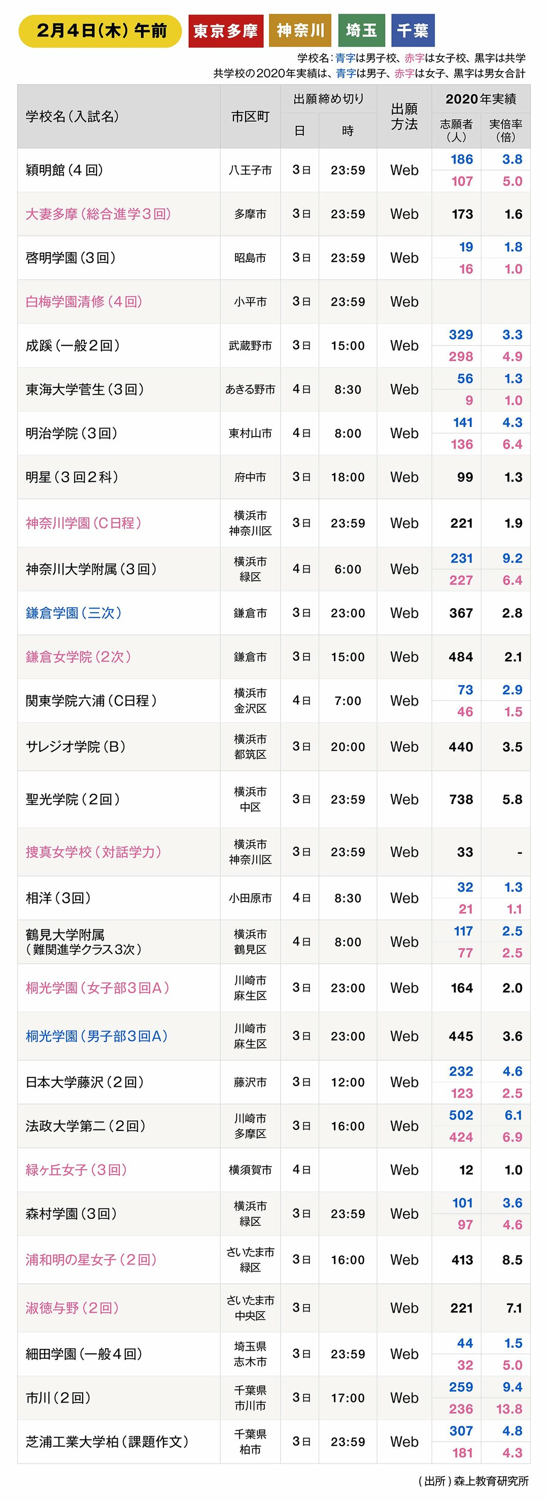 東京 神奈川 中学入試21 まだ出願が間に合う学校 後編 中学受験への道 ダイヤモンド オンライン