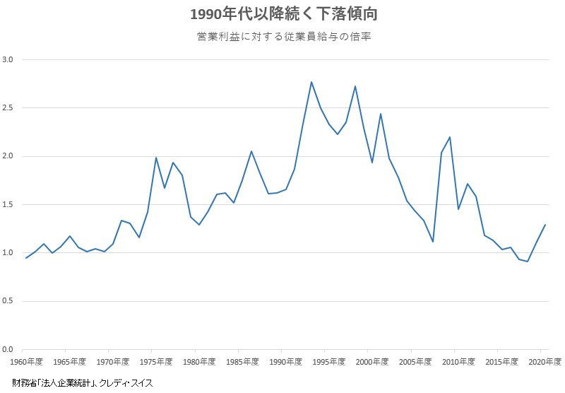 図表:1990年代以降続く下落傾向