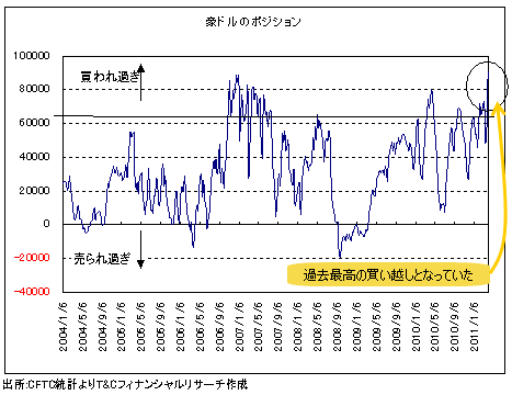 米ドル/円は「二番底」を試す動きへ。反落はいつまで続き、その後どうなるか?