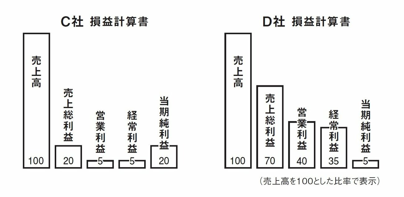 「この会社どれくらい儲かってる？」株を買う前に最低限チェックしたい1つの数字