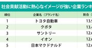 社会貢献活動に熱心なイメージが強い企業ランキング！2位クボタ、1位は？