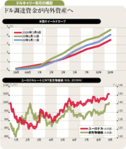 活発化するドルキャリー取引一段高へと向かう株式市場