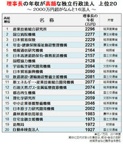 独立行政法人の理事長の最高年収は2296万円。理事クラスでも1500万円超えは当たり前の超高給取りの実態判明。官僚天国・独立行政法人の給与を完全公開!