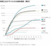 アジアのコロナ禍、欧米より軽く済んでいる理由は