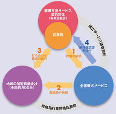 いざというときに困らない葬儀支援サービスを低負担、全国規模で提供