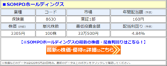 SOMPOホールディングス、7期連続「増配」を発表し、配当利回り4.8%に! 配当は7年で2.6倍に増加して、2021年3月期は前期比10円増の「1株あたり160円」に