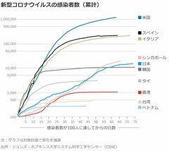 アジアのコロナ禍、欧米より軽く済んでいる理由は