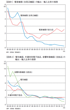 日本の電機産業は生き残れるか？