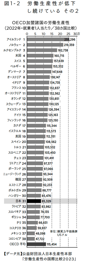 図1-2 労働生産性が低下し続けている その2