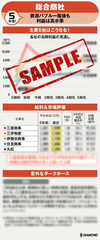 図_5年後の総合商社（サンプル）