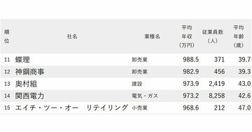 年収が高い会社ランキング2025【大阪府・200社完全版】パナソニック、ダイキン工業、江崎グリコは何位?