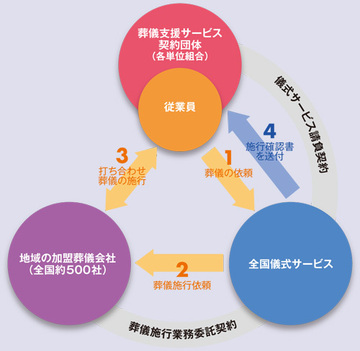 いざというときに困らない葬儀支援サービスを低負担、全国規模で提供