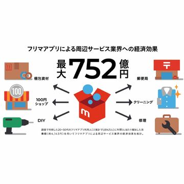 フリマアプリの経済効果は年間752億円