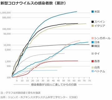 アジアのコロナ禍、欧米より軽く済んでいる理由は