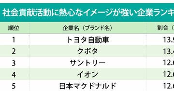 社会貢献活動に熱心なイメージが強い企業ランキング!2位クボタ、1位は?