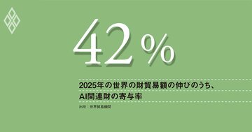 AI投資に救われた世界貿易、高関税でも昨年は5％近い伸び、2026年は2.5％へ減速か