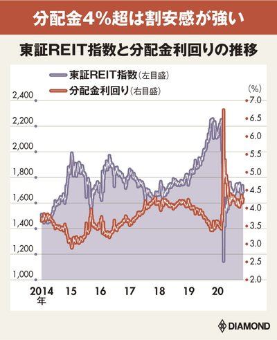 リート指数