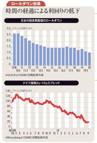 世界の長期金利上昇の契機は、日本の超長期国債利回り急上昇