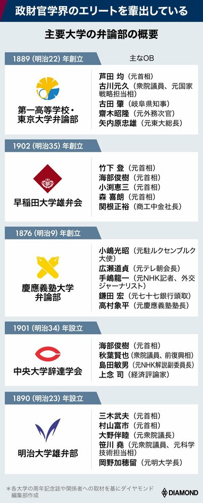 図表：主要大学の弁論部の概要、政財官学界のエリートを輩出している