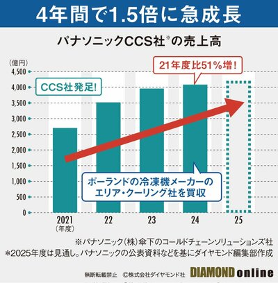 図表：パナソニックCCS売上高