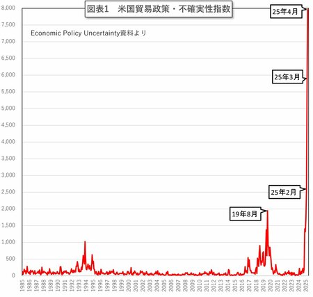 図表1：米国経済政策不確実性指数