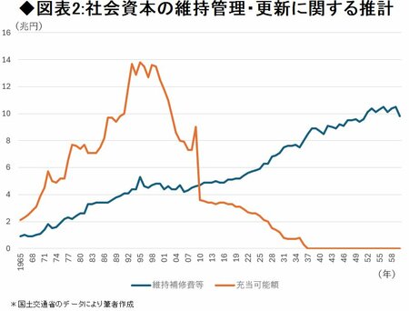 日本で維持・更新できる社会資本は「7～8割」!?インフラ“老朽化時代”の日本の選択