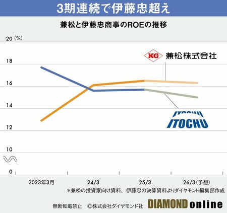 図表：兼松と伊藤忠のROE推移
