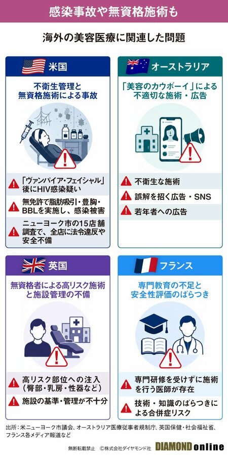 図表：海外の美容医療に関連した問題