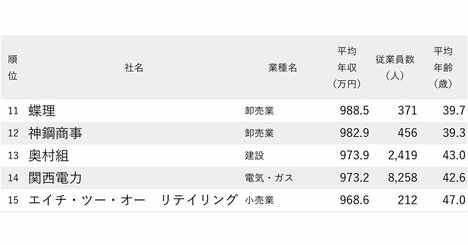 年収が高い会社ランキング2025【大阪府・200社完全版】パナソニック、ダイキン工業、江崎グリコは何位？