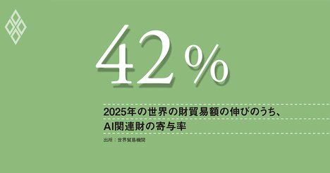 AI投資に救われた世界貿易、高関税でも昨年は5％近い伸び、2026年は2.5％へ減速か