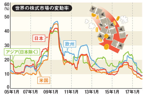 世界の株式市場の変動率