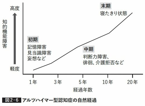 図表:アルツハイマー型認知症の自然経過