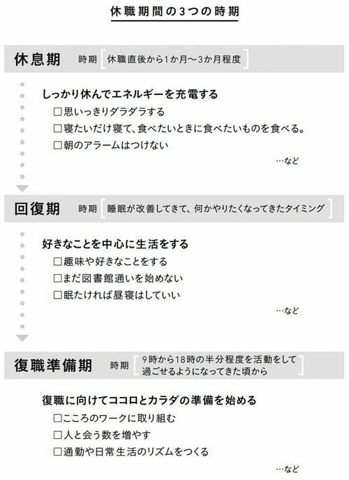 図表:休職期間の3つの時期
